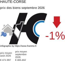 prix moyen de l'immobilier dans la région ou departement Haute-Corse septembre 2026