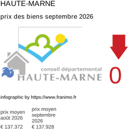 prix moyen de l'immobilier dans la région ou departement Haute-Marne septembre 2026