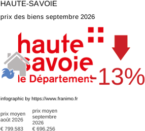 prix moyen de l'immobilier dans la région ou departement Haute-Savoie septembre 2026