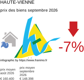 prix moyen de l'immobilier dans la région ou departement Haute-Vienne septembre 2026