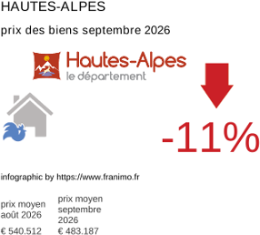 prix moyen de l'immobilier dans la région ou departement Hautes-Alpes septembre 2026
