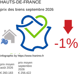 prix moyen de l'immobilier dans la région ou departement Hauts-de-France septembre 2026