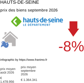 prix moyen de l'immobilier dans la région ou departement Hauts-de-Seine septembre 2026
