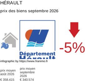 prix moyen de l'immobilier dans la région ou departement Hérault septembre 2026