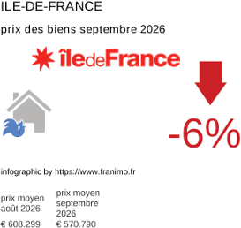 prix moyen de l'immobilier dans la région ou departement Ile-de-France septembre 2026