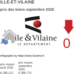 prix moyen de l'immobilier dans la région ou departement Ille-et-Vilaine septembre 2026