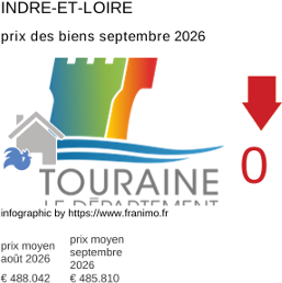 prix moyen de l'immobilier dans la région ou departement Indre-et-Loire septembre 2026