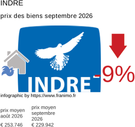 prix moyen de l'immobilier dans la région ou departement Indre septembre 2026