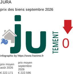 prix moyen de l'immobilier dans la région ou departement Jura septembre 2026