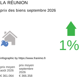 prix moyen de l'immobilier dans la région ou departement La Réunion septembre 2026