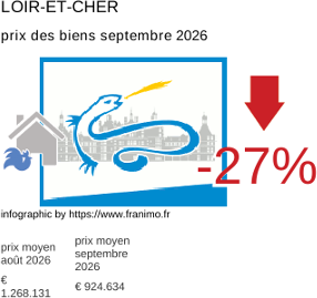 prix moyen de l'immobilier dans la région ou departement Loir-et-Cher septembre 2026