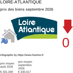 prix moyen de l'immobilier dans la région ou departement Loire-Atlantique septembre 2026