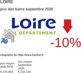 prix moyen de l'immobilier dans la région ou departement Loire septembre 2026