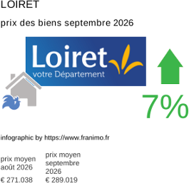 prix moyen de l'immobilier dans la région ou departement Loiret septembre 2026