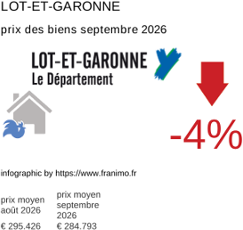 prix moyen de l'immobilier dans la région ou departement Lot-et-Garonne septembre 2026