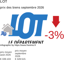 prix moyen de l'immobilier dans la région ou departement Lot septembre 2026