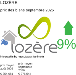 prix moyen de l'immobilier dans la région ou departement Lozère septembre 2026
