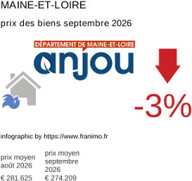 prix moyen de l'immobilier dans la région ou departement Maine-et-Loire septembre 2026