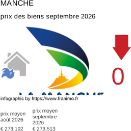 prix moyen de l'immobilier dans la région ou departement Manche septembre 2026