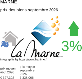 prix moyen de l'immobilier dans la région ou departement Marne septembre 2026