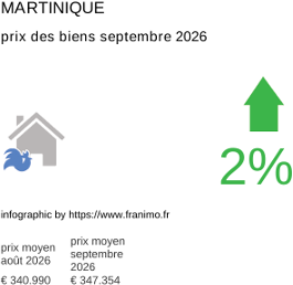 prix moyen de l'immobilier dans la région ou departement Martinique septembre 2026