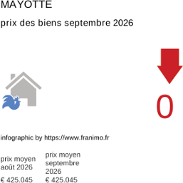 prix moyen de l'immobilier dans la région ou departement Mayotte septembre 2026