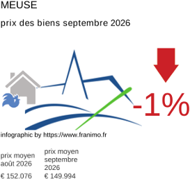 prix moyen de l'immobilier dans la région ou departement Meuse septembre 2026