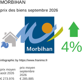 prix moyen de l'immobilier dans la région ou departement Morbihan septembre 2026