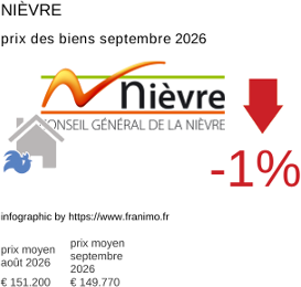 prix moyen de l'immobilier dans la région ou departement Nièvre septembre 2026