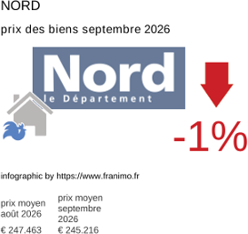 prix moyen de l'immobilier dans la région ou departement Nord septembre 2026