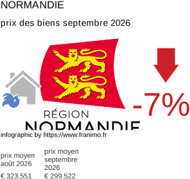 prix moyen de l'immobilier dans la région ou departement Normandie septembre 2026