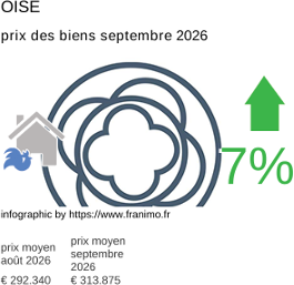 prix moyen de l'immobilier dans la région ou departement Oise septembre 2026