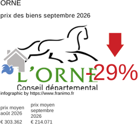 prix moyen de l'immobilier dans la région ou departement Orne septembre 2026