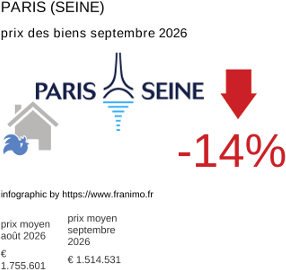 prix moyen de l'immobilier dans la région ou departement Paris (Seine) septembre 2026