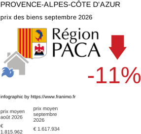 prix moyen de l'immobilier dans la région ou departement Provence-Alpes-Côte d'Azur septembre 2026