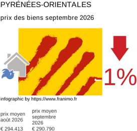 prix moyen de l'immobilier dans la région ou departement Pyrénées-Orientales septembre 2026