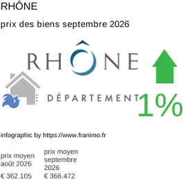prix moyen de l'immobilier dans la région ou departement Rhône septembre 2026
