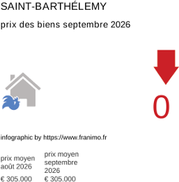 prix moyen de l'immobilier dans la région ou departement Saint-Barthélemy septembre 2026