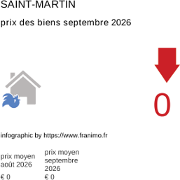 prix moyen de l'immobilier dans la région ou departement Saint-Martin septembre 2026