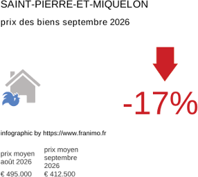 prix moyen de l'immobilier dans la région ou departement Saint-Pierre-et-Miquelon septembre 2026