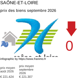 prix moyen de l'immobilier dans la région ou departement Saône-et-Loire septembre 2026