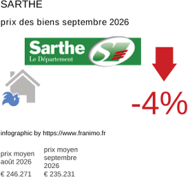 prix moyen de l'immobilier dans la région ou departement Sarthe septembre 2026