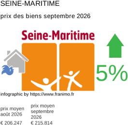 prix moyen de l'immobilier dans la région ou departement Seine-Maritime septembre 2026