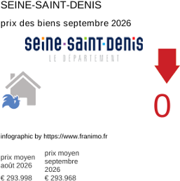 prix moyen de l'immobilier dans la région ou departement Seine-Saint-Denis septembre 2026
