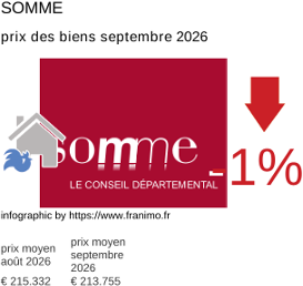 prix moyen de l'immobilier dans la région ou departement Somme septembre 2026