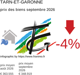 prix moyen de l'immobilier dans la région ou departement Tarn-et-Garonne septembre 2026