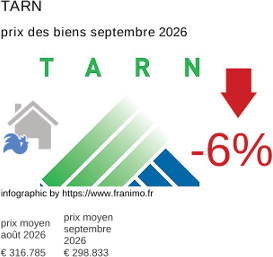 prix moyen de l'immobilier dans la région ou departement Tarn septembre 2026