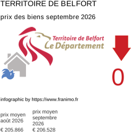 prix moyen de l'immobilier dans la région ou departement Territoire de Belfort septembre 2026