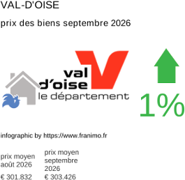 prix moyen de l'immobilier dans la région ou departement Val-d'Oise septembre 2026