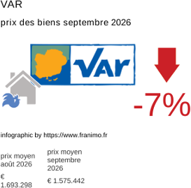 prix moyen de l'immobilier dans la région ou departement Var septembre 2026